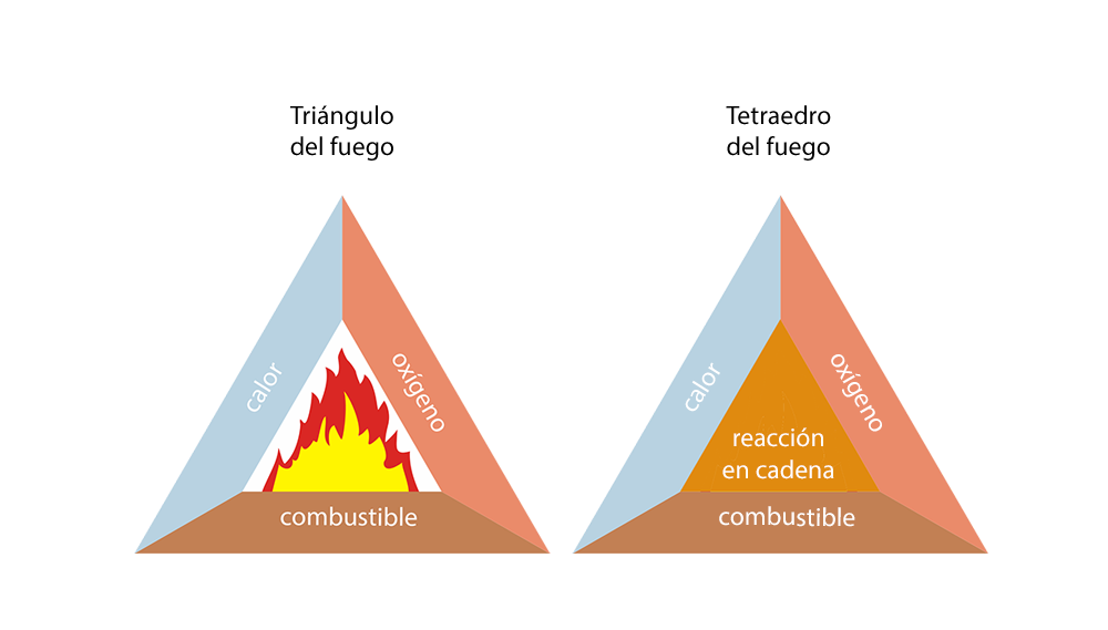 tetraedro del fuego